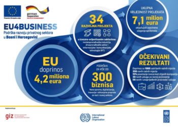 EU4Business: Milijuni za projekte; dobitnici poduzeća iz Širokog Brijega i Posušja
