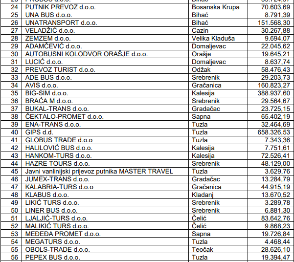 Miškić bus dobio 179.861 KM pomoći od Vlade FBiH