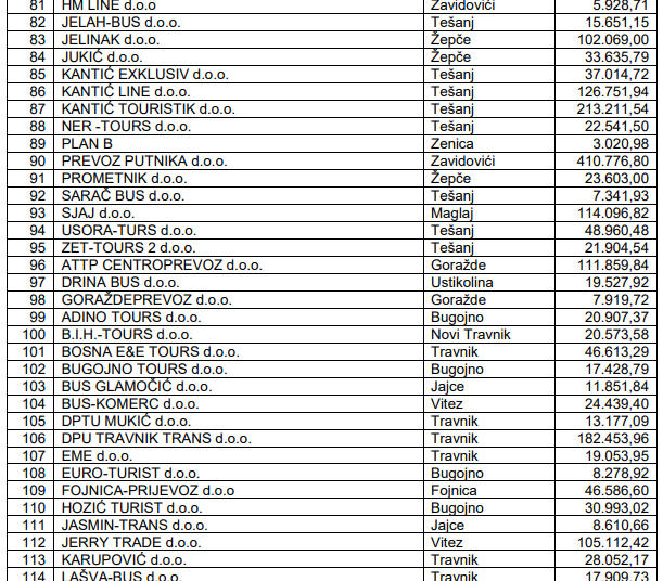 Miškić bus dobio 179.861 KM pomoći od Vlade FBiH