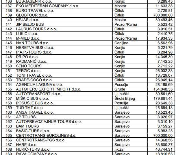 Miškić bus dobio 179.861 KM pomoći od Vlade FBiH