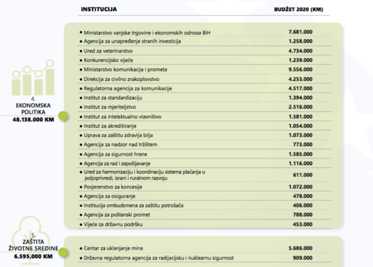Tko su najveći proračunski korisnici na razini BiH i koliko se troši na njihove plaće?