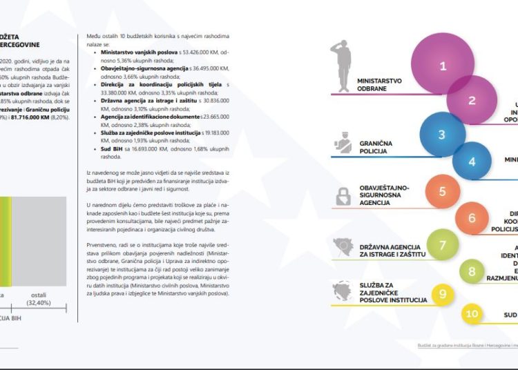 Tko su najveći proračunski korisnici na razini BiH i koliko se troši na njihove plaće?