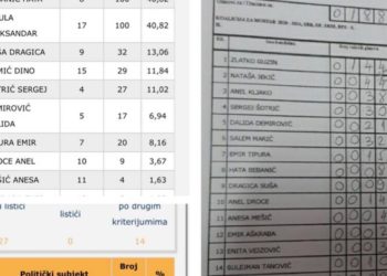 Mostar: Glasovi BH bloka prebačeni SDA-ovoj koaliciji