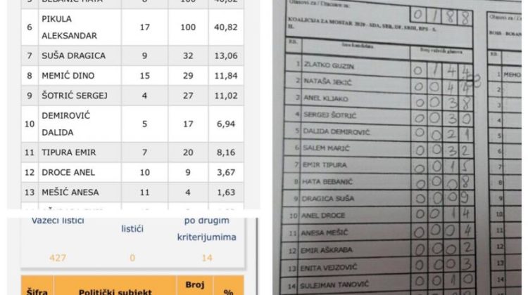Mostar: Glasovi BH bloka prebačeni SDA-ovoj koaliciji