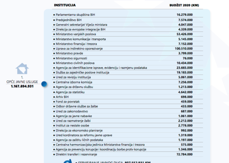 Tko su najveći proračunski korisnici na razini BiH i koliko se troši na njihove plaće?