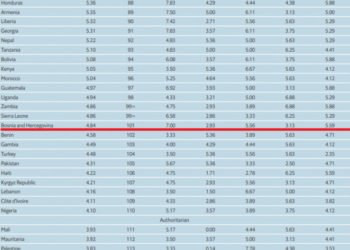 BiH na dnu Europe prema Indeksu demokracije
