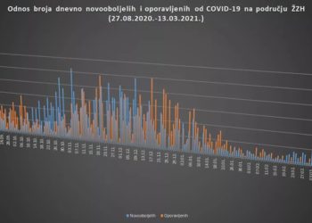 Uprava civilne zaštite ŽZH objavila analizu broja zaraženih koronavirusom u županiji