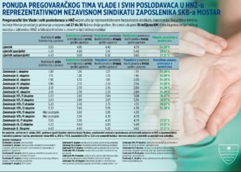 Vlada HNŽ-a objavila ponudu Nezavisnom sindikatu zaposlenika Sveučilišne kliničke bolnice Mostar