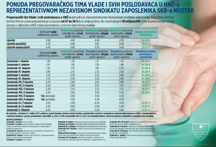Vlada HNŽ-a objavila ponudu Nezavisnom sindikatu zaposlenika Sveučilišne kliničke bolnice Mostar