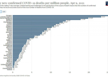 BiH druga u Europi po broju dnevno potvrđenih smrtnih ishoda od koronavirusa na milijun stanovnika