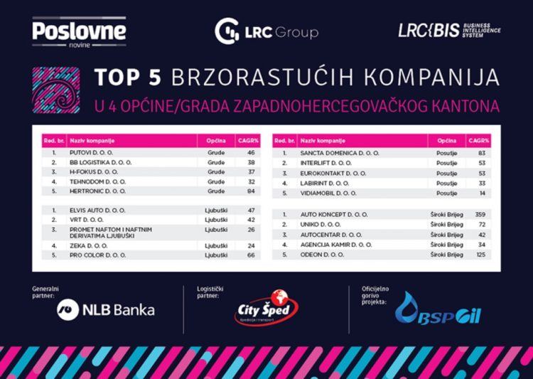 U Širokom Brijegu posluju 34 brzorastuće kompanije koje su tijekom 2019. godine zapošljavale 2.118 radnika