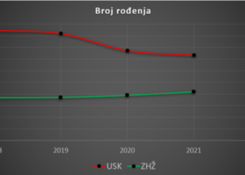 Iseljavanje pogađa cijelu BiH, ali najmanje Županiju Zapadnohercegovačku
