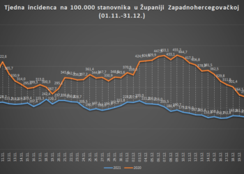 Značajno pogoršanje epidemiološke situacije u Županiji Zapadnohercegovačkoj