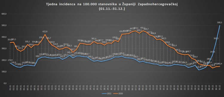 Značajno pogoršanje epidemiološke situacije u Županiji Zapadnohercegovačkoj
