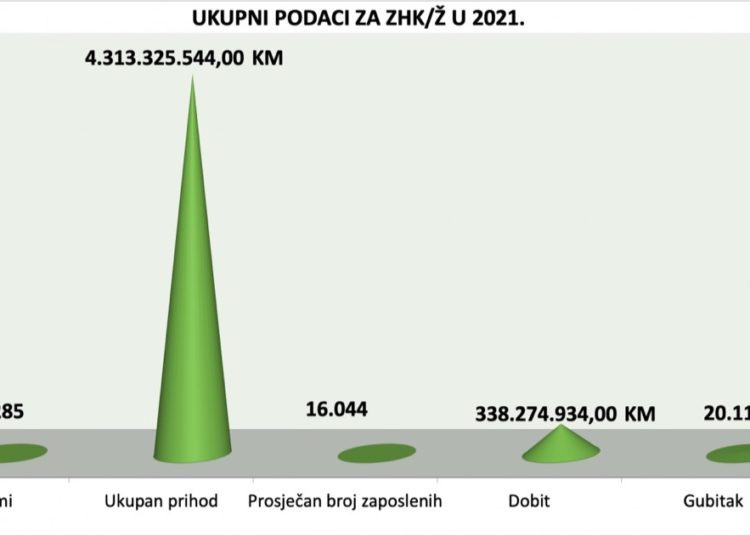 Ovo je TOP 20 kompanija u ŽZH