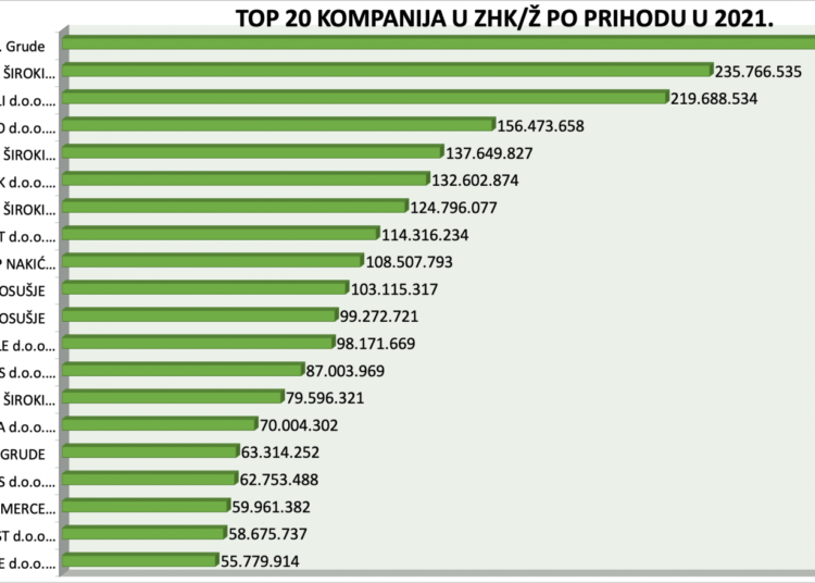 Ovo je TOP 20 kompanija u ŽZH