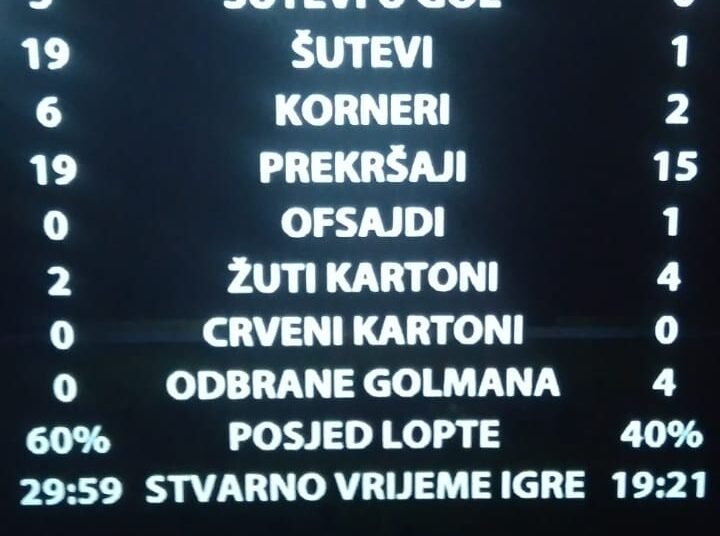 Minimalni poraz Širokog od Zrinjskog u Mostaru