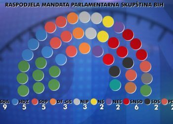 Ovo su kombinacije za formiranje vlasti na državnoj i federalnoj razini (VIDEO)