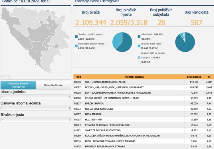 SIP objavio ažurirane rezultate