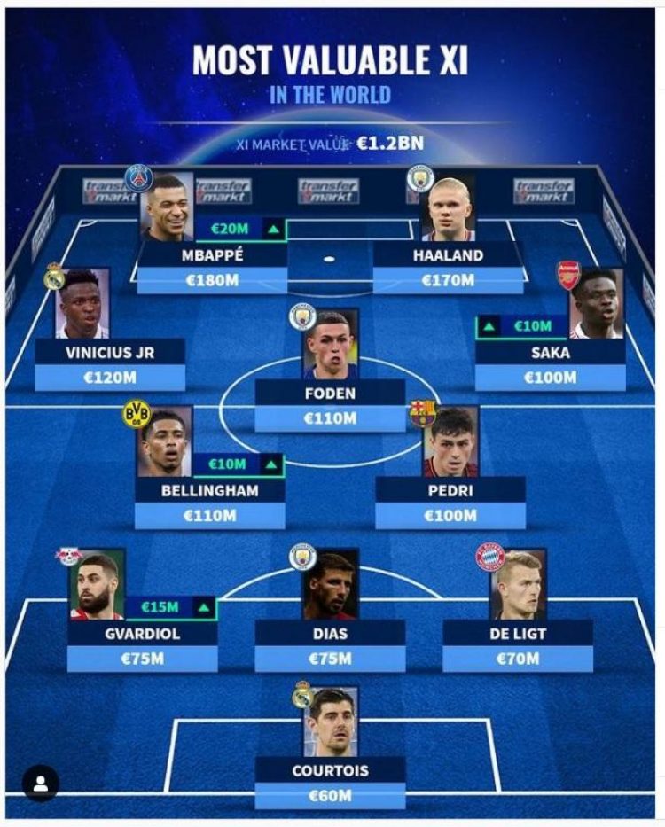 Transfermarkt složio idealnu postavu najskupljih igrača svijeta po pozicijama, među njima je i Joško Gvardiol!