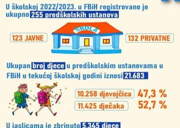U predškolskim ustanovama u Federaciji BiH povećan broj upisane djece za 18,9 posto