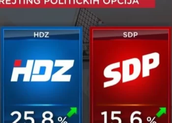 Novo istraživanje u Hrvatskoj: HDZ popularniji od SDP-a i Možemo zajedno