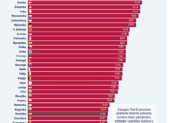 Po stanju demokracije BiH tek na 37. mjestu među 40 zemalja Europe