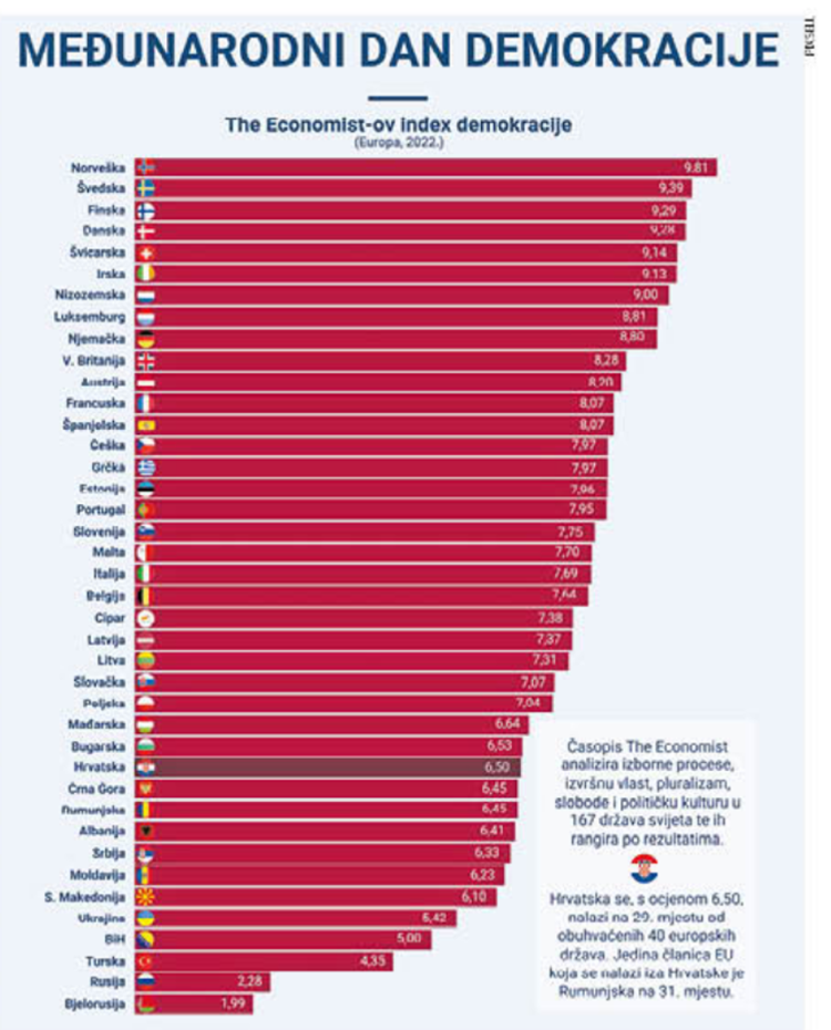 Po stanju demokracije BiH tek na 37. mjestu među 40 zemalja Europe