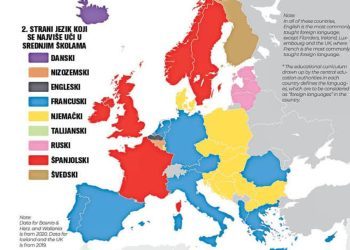 Drugi strani jezik koji se najviše uči u bh. srednjim školama je njemački