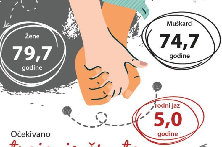 U pet godina BiH u minusu za 73.717 stanovnika, evo kako stoji ŽZH