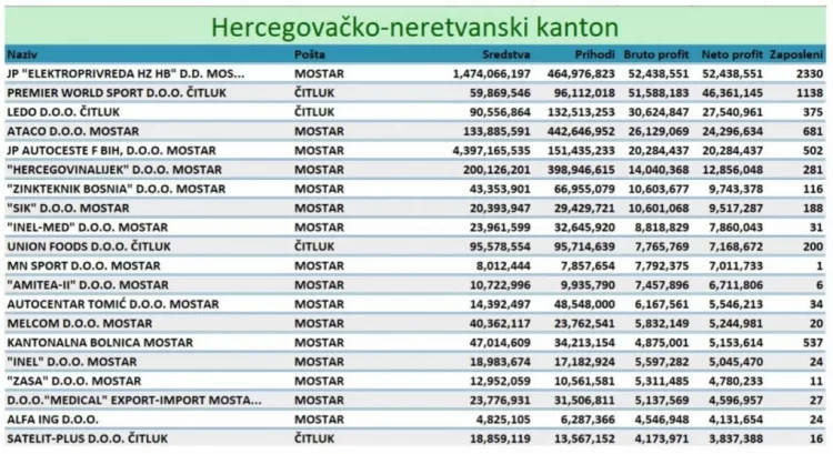 Ovo je TOP 20 najuspješnijih tvrtki u Hercegovačko-neretvanskoj županiji
