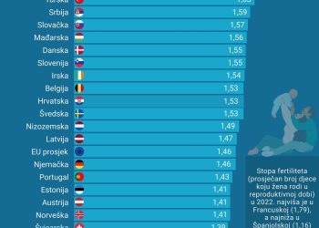 Prosječan broj djece po ženi u BiH 1,19, a u Francuskoj 1,79