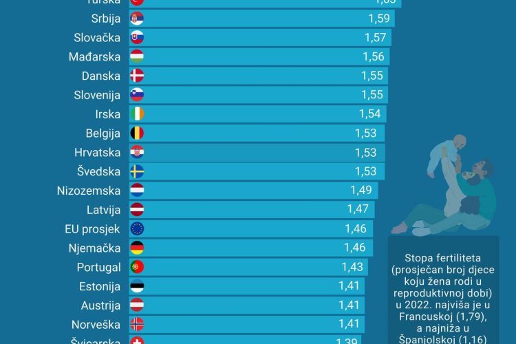 Prosječan broj djece po ženi u BiH 1,19, a u Francuskoj 1,79