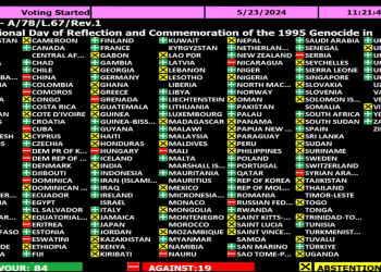 Pogledajte tko je glasao za Rezoluciju o Srebrenici, a tko je bio protiv i suzdržan