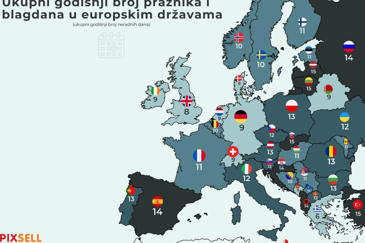 Po broju praznika i blagdana BiH s 10 dana u sredini među europskim državama