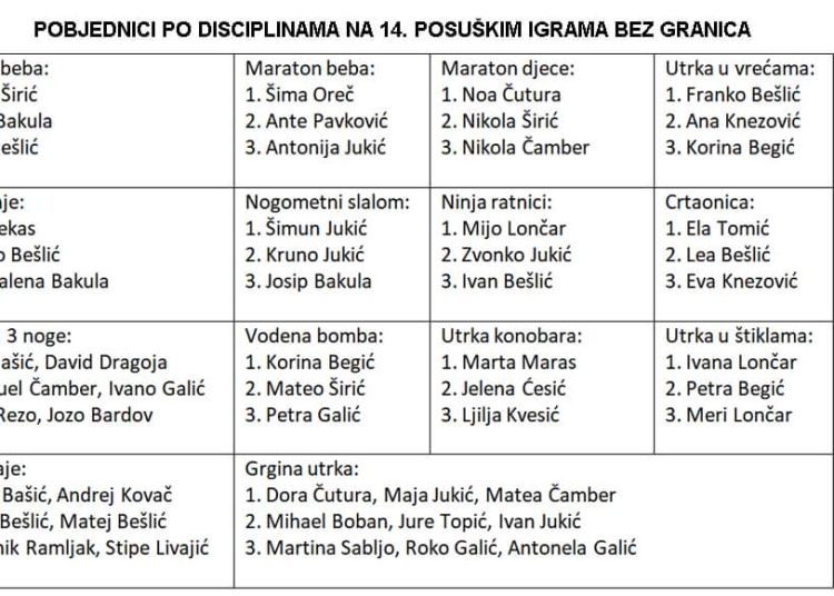 Novi rekord: 820 natjecatelja na 14. Posuškim igrama bez granica