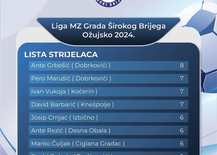 Evo tko su najbolji strijelci MNL MZ Širokog Brijega uoči posljednje dvije utakmice