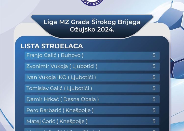 Evo tko su najbolji strijelci MNL MZ Širokog Brijega uoči posljednje dvije utakmice