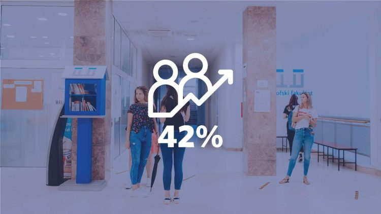 Porast broja upisa na Sveučilištu u Mostaru: Zabilježen rast od 42% na prvom upisnom roku
