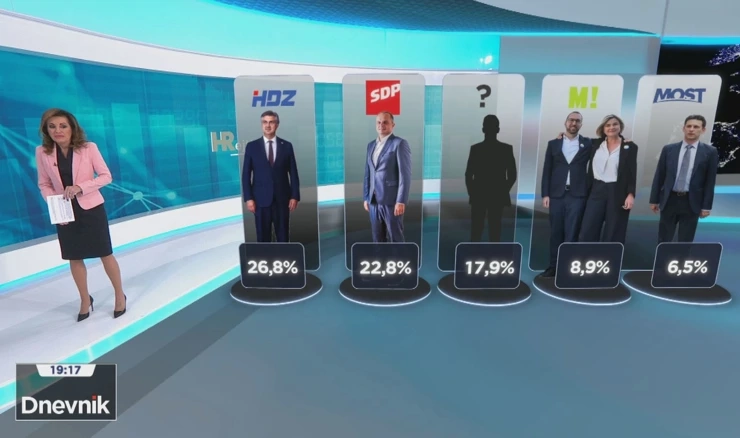 HRejting: Kako se zbivanja na političkoj sceni odražavaju na birače?