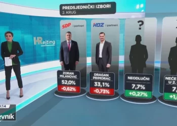 HRejting: Da su predsjednički izbori ovih dana, kakvi bi bili rezultati?
