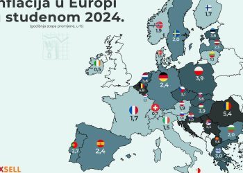 Inflacija u BiH 0,9%, najniža u Europi. U EU je 2,5%, a Hrvatska je s 4% među tri zemlje s najvišom stopom