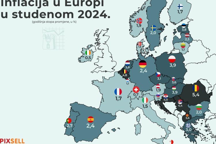 Inflacija u BiH 0,9%, najniža u Europi. U EU je 2,5%, a Hrvatska je s 4% među tri zemlje s najvišom stopom