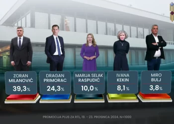 Nova anketa: Milanović daleko ispred svih ostalih, Kekin pada