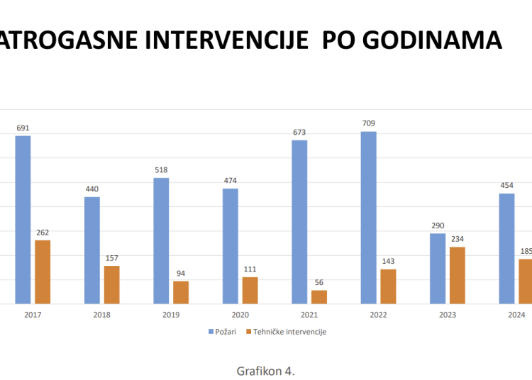 Foto: Uprava civilne zaštite ŽZH