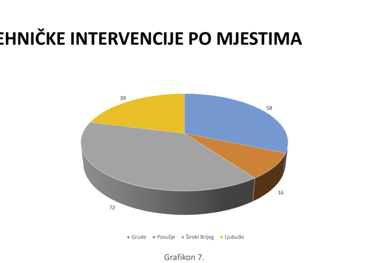 Foto: Uprava civilne zaštite ŽZH