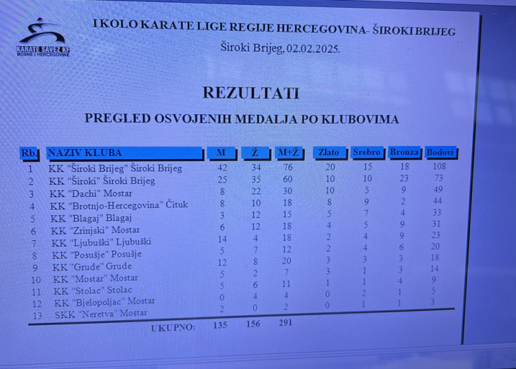 Foto: KK Široki Brijeg