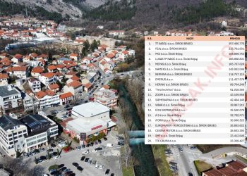 Donosimo TOP 20 najuspješnijih tvrtki u Širokom Brijegu