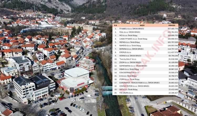Donosimo TOP 20 najuspješnijih tvrtki u Širokom Brijegu