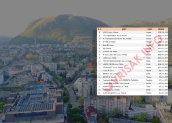 Donosimo TOP 20 najuspješnijih tvrtki u HNŽ-u